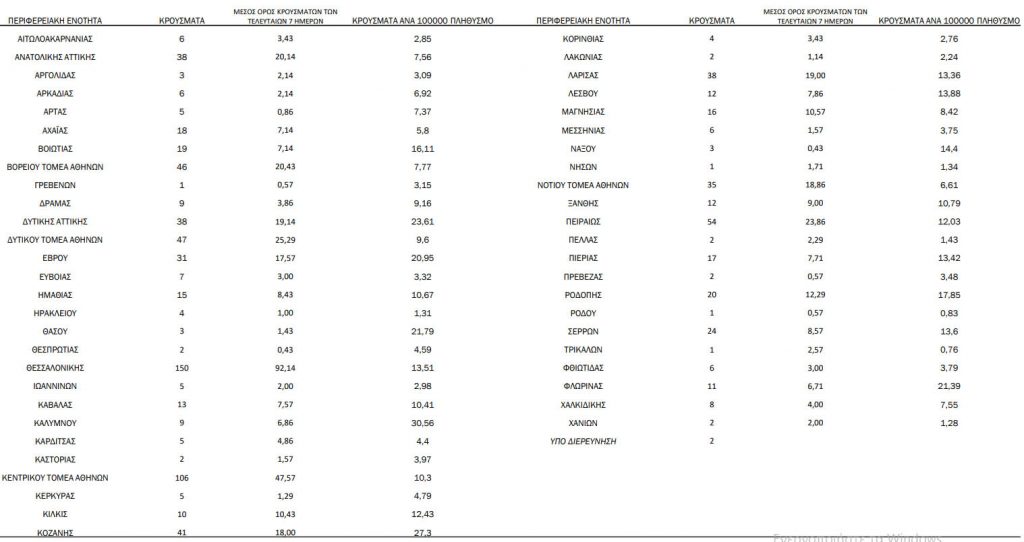 Πιερία | 17 νέα κρούσματα κορωνοϊού σήμερα (31/12) - 1076 τον Δεκέμβριο