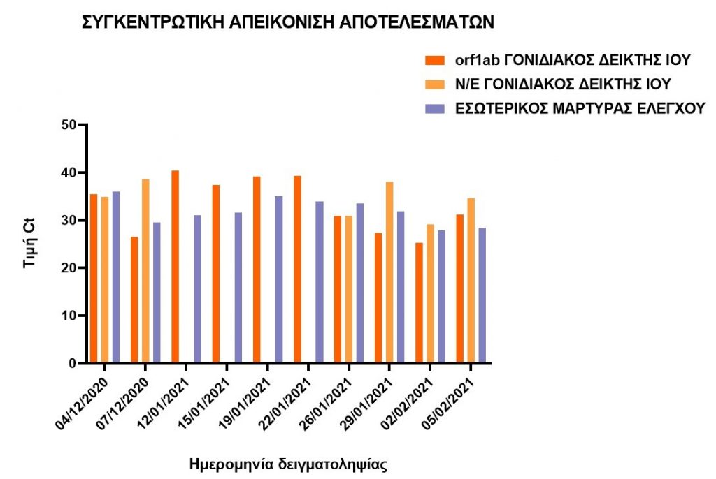 Παραμένει η τάση θετικότητας του ιικού φορτίου, στα λύματα της Κατερίνης