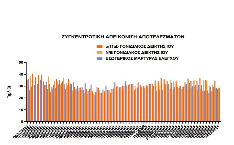 Αυξητική η τάση της έκκρισης ιικού φορτίου στα λύματα της Κατερίνης