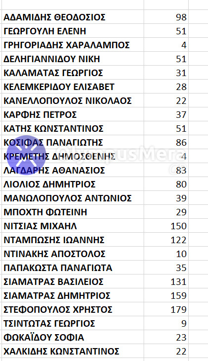 Εργατικό Κέντρο Κατερίνης – ΚΙΝΑΛ | Τελικά αποτελέσματα για τη Νομαρχιακή