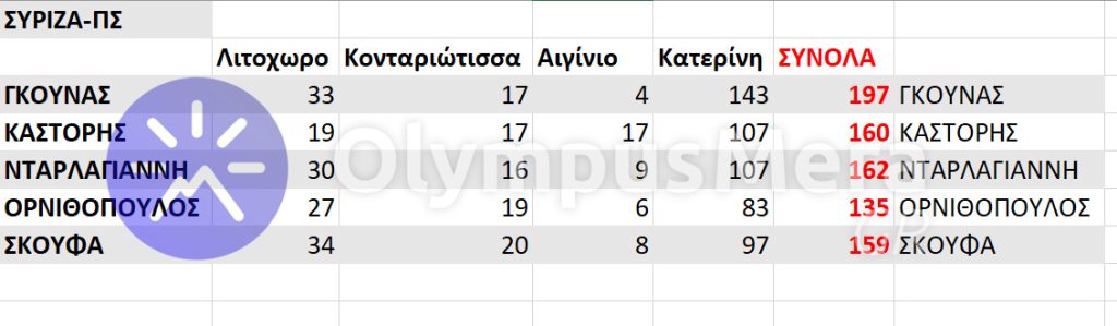 ΣΥΡΙΖΑ-ΠΣ | Τι ψήφους έλαβαν οι 5 Πιεριείς υποψήφιοι για την Κεντρική Επιτροπή (τελικά αποτελέσματα)